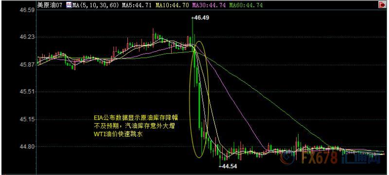 美油收创7个月新低，汽油库存大增及供给多余预期施压