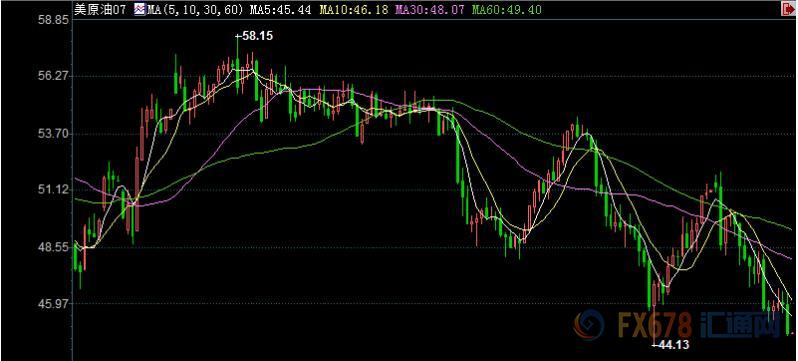 美油收创7个月新低，汽油库存大增及供给多余预期施压